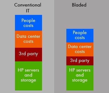 Cost savvy Blade infrastructures reduce operational costs and capital expenses -- while increasing agility -- in the following ways: People costs: By reducing or eliminating lengthy processes,