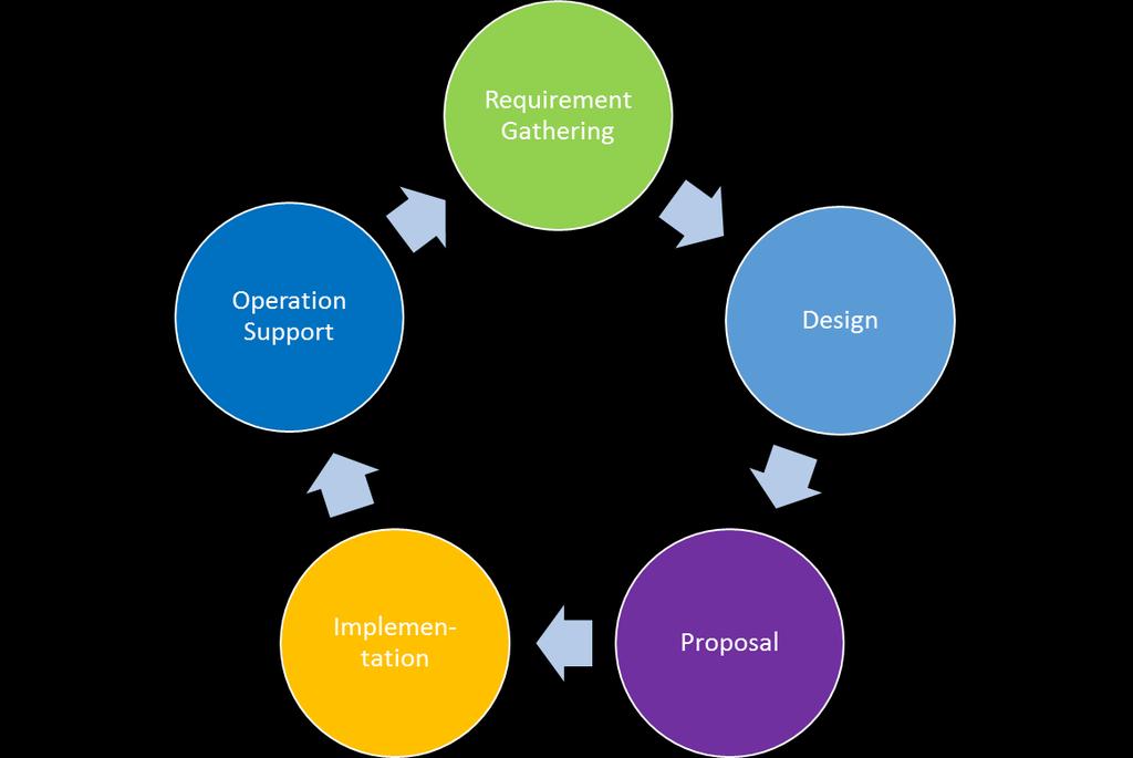 GÉANT Figure 2.2: User interaction lifecycle One of the key stages of the GÉANT user interaction lifecycle is requirement gathering.
