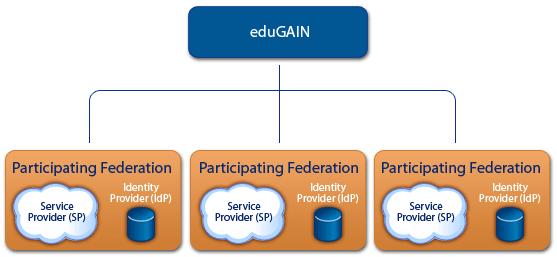 CLARIN federations about services and identity providers, and makes this information available to those who are part of the edugain community.