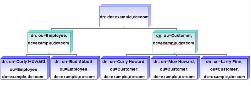 Simple example Directory Levels Domain component (dc) or organization (o) Organizational Unit (ou) Common names (cn) Distinguished name (dn) is a unique name in the