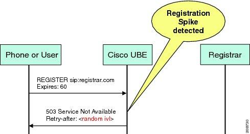 Registration Overload Protection--Call Flow Registration Overload Protection--Call Flow The figure below shows the call flow when the register overload protection functionality is configured on Cisco