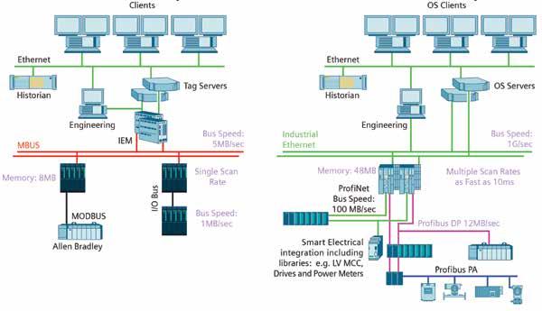 Below is a comparison of the two systems architectures: PCS 7 Controller provides for a larger capacity (48 MB vs 8 MB) More flexibility (multiple scan rates as fast as 10ms vs.