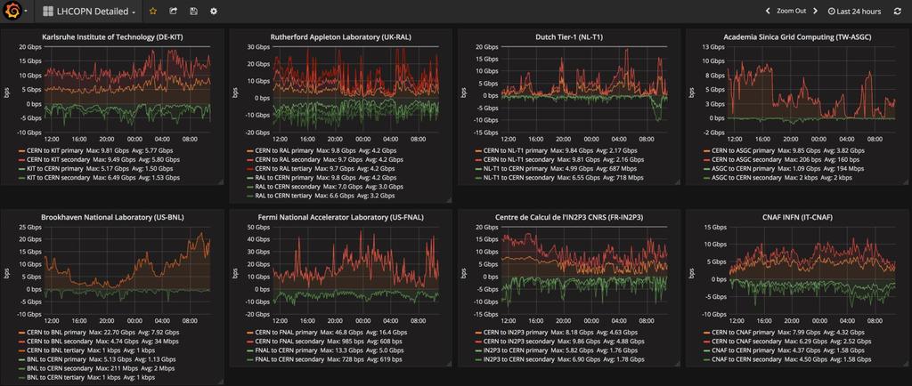 Grafana/LHCOPN LHCOPN overview and detailed view (per site) Shows utilization of the