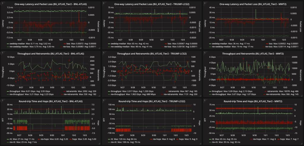 Grafana/E2E perfsonar Combined view on throughput, latency, traceroutes source to 3 different destinations can be