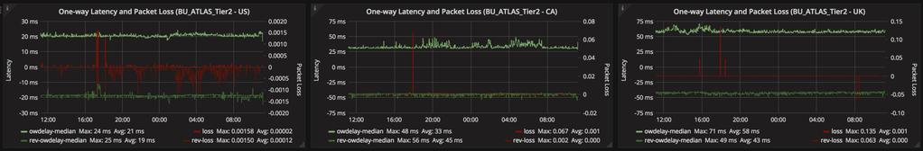 Grafana/pS Inter-regional Provides an overview of how the site performs