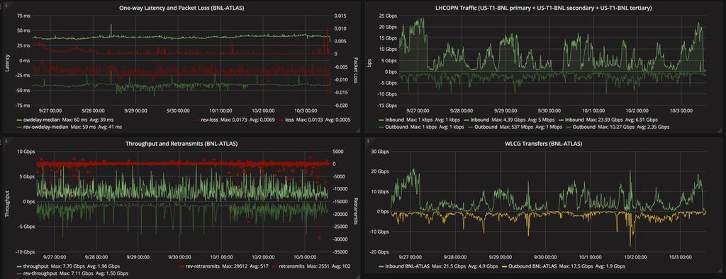 Grafana/Network Performance Experimental dashboard showing side-by-side comparison of perfsonar