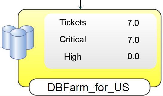Figure 79 shows a DBfarm_for_US service image with the total number of tickets displayed. Figure 79.