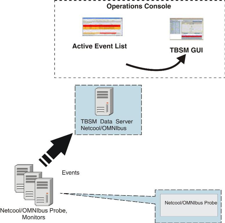 IBM Tivoli Netcool/OMNIbus event flow This topic describes how events flow from Netcool/OMNIbus to IBM Tivoli Business Service Manager.