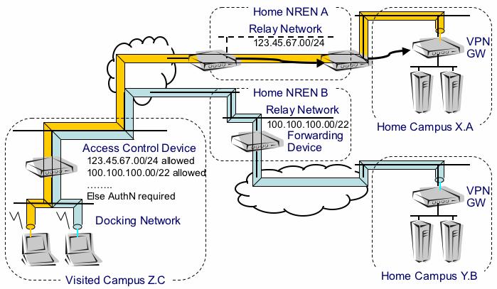 packet exchanging between the CASG network and the VPN gateway should be secure. The diagram below describes the proposed architecture for a scalable wireless roaming VPN solution.