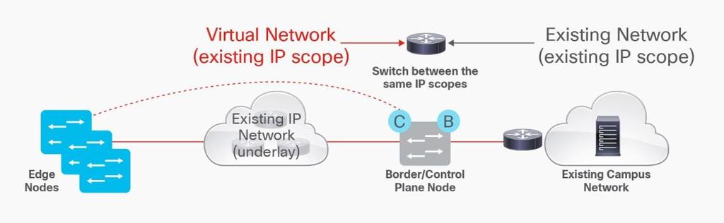 Use new IP Subnets Optimized for SD-Access Consider the network shown in Figure 5 as an example for starting migration to Cisco SD-Access.