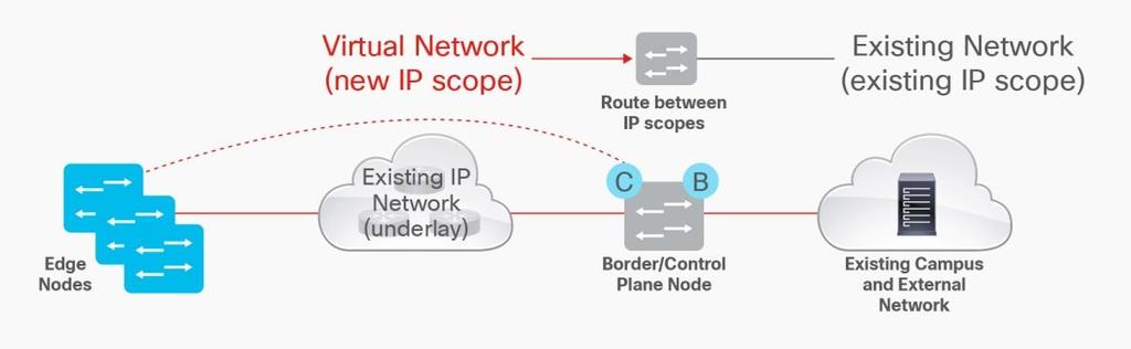 creating the SD-Access fabric (Figure 6). This approach saves users the hassle of updating their DHCP scope, firewall rules, and other services-related policies, as today they are based on IP subnets.