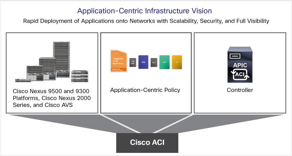 Data Sheet Cisco Application Centric Infrastructure (ACI) Simulator Cisco Application Centric Infrastructure Overview Cisco Application Centric Infrastructure (ACI) is an innovative architecture that