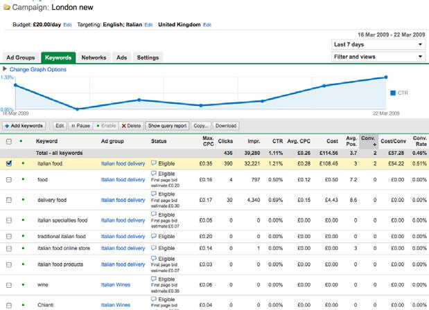 Refine keyword lists with the Search Query Report I want even more traffic.