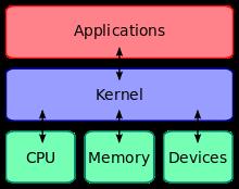The Kernel The kernel is the part of the OS that runs the system Just software Handles process