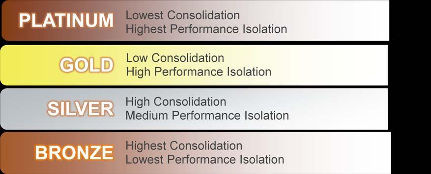 Figure 5: Consolidation and Performance Isolation Tiers In general, a database or PDB that has Gold tier performance requirements also has Gold tier HA service requirements, but this does not need to