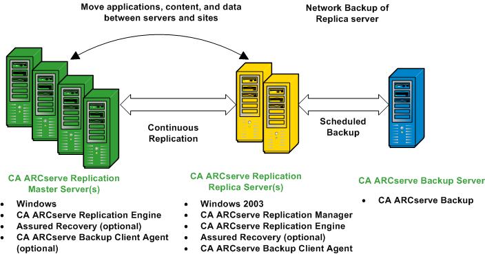 Integration Configurations Configuration with a Stand-alone ARCserve Server This setup involves a configuration where the CA ARCserve Backup server is installed on a separate standalone machine from