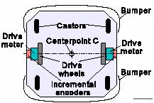 Differential Drive (From Borenstein et. al.