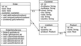 Figure 2-1. Order Entry System Object Model represents the operations we want to perform on our Order, Customer, LineItem, and Product objects.