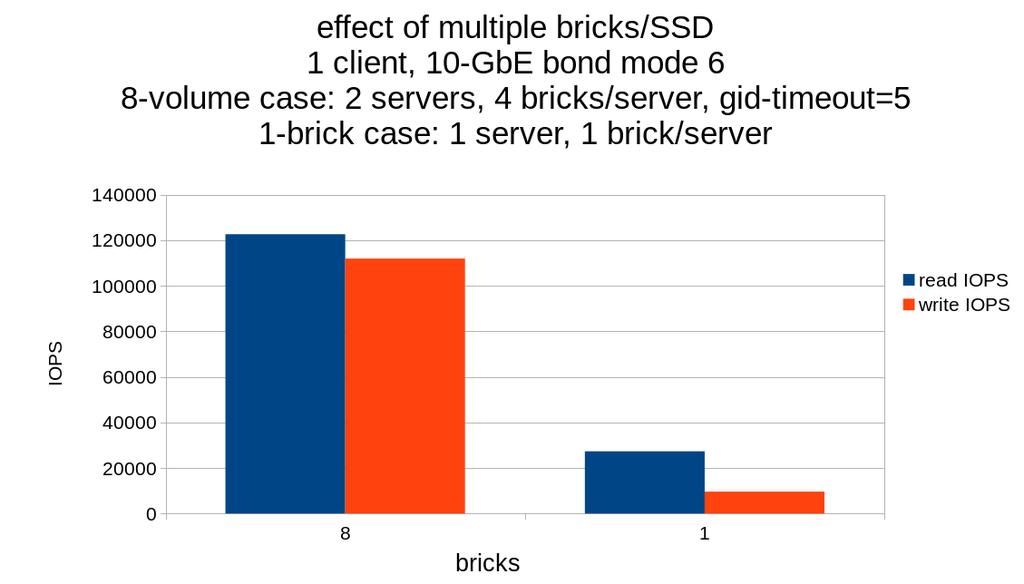 SSDs: Multiple bricks per SSD distribute CPU load across