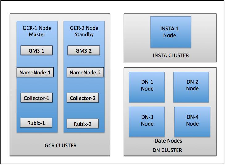 Note: Throughout this document, master nodes and standby nodes shown above are referred as master GCR node and Standby GCR node, respectively.