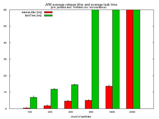 5. JVM Evaluation Figure 5.3. Histogram of average task latency and release jitter for SkipTest Figure 5.4.