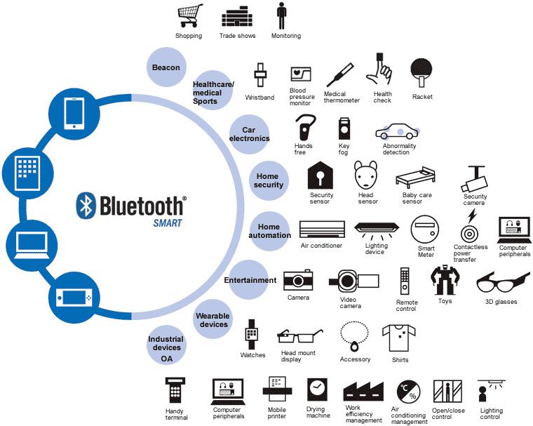 Bluetooth vs. BLE What does IoT need?