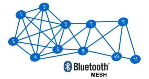 BLE Technologies BLE Mesh Mesh for IoT applications Role