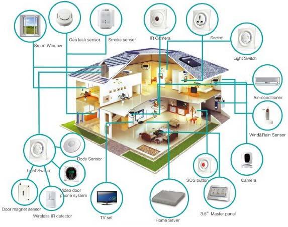Bluetooth: Where? Application scenarios Smart home Remote Control for A.