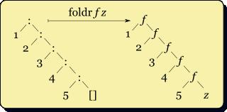 Introducing foldl foldr :: (a b b) b [a] b foldr f z [ ] = z