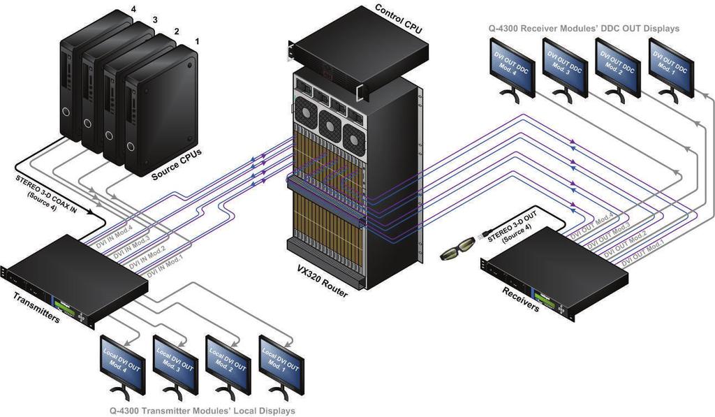 MODULAR VIDEO EXTENSION - Q-Series Velocitydvi 3, 3R, 3V, 3 HV, 3 A/V+, 3R A/V+, 3V A/V+ Modules VIDEO EXTENSION - Series The Modular DVI, SDI, Audio, Serial, and Network Extension System: Ideal Rack