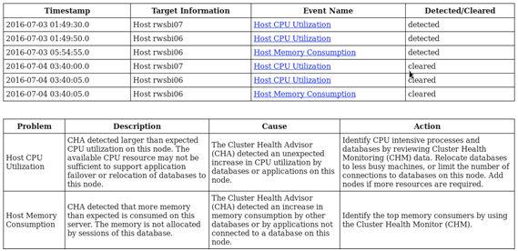 Chapter 5 Using Cluster Health Advisor for Health Diagnosis Description: CHA detected that database sessions are waiting longer than expected for log switch completions.