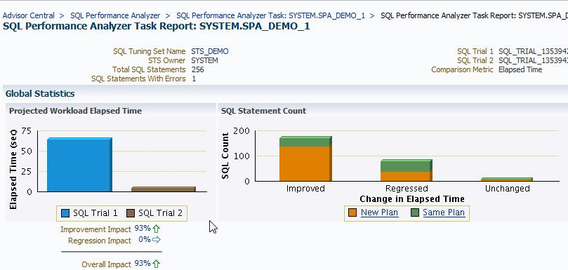 SQL Performance Analyzer Helps users predict the impact of system changes on SQL workload response time SQL Workload STS Low overhead capture of