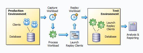 Database Replay Database load and performance testing with real production workloads Production workload characteristics such as timing, transaction dependency, think time, etc.