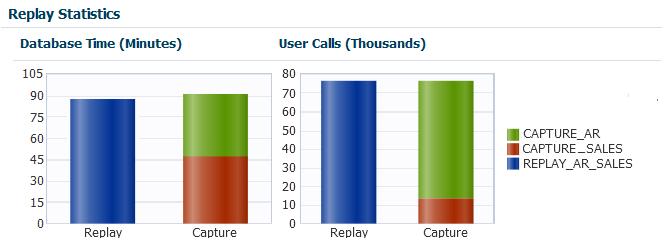 Consolidated Database Replay Result Replay user calls identical to capture same amount of database work
