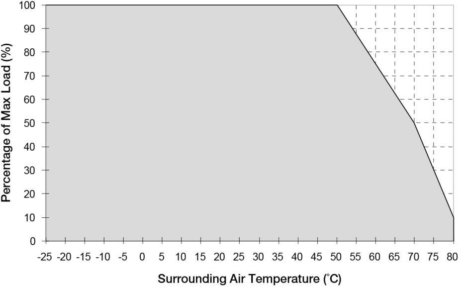 Engineering Data Output Load De-rating VS Surrounding Air Temperature Note Fig. 1 De-rating for Vertical and Horizontal Mounting Orientation > 50 C de-rate power by 2.