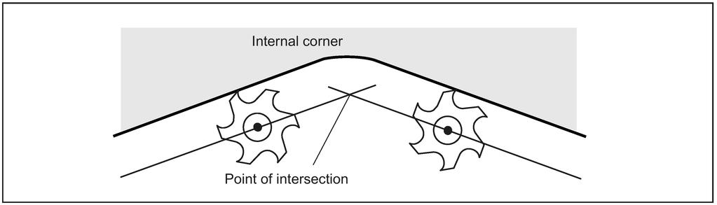 See the following illustration for corner behavior at an external corner: See the following illustration for corner behavior at an internal corner: Transition circle G450 The tool center point