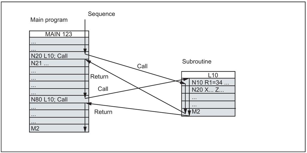 See the following illustration for example of sequence when calling a subroutine twice: Subroutine name The program is given a unique name allowing it to be selected from several subroutines.