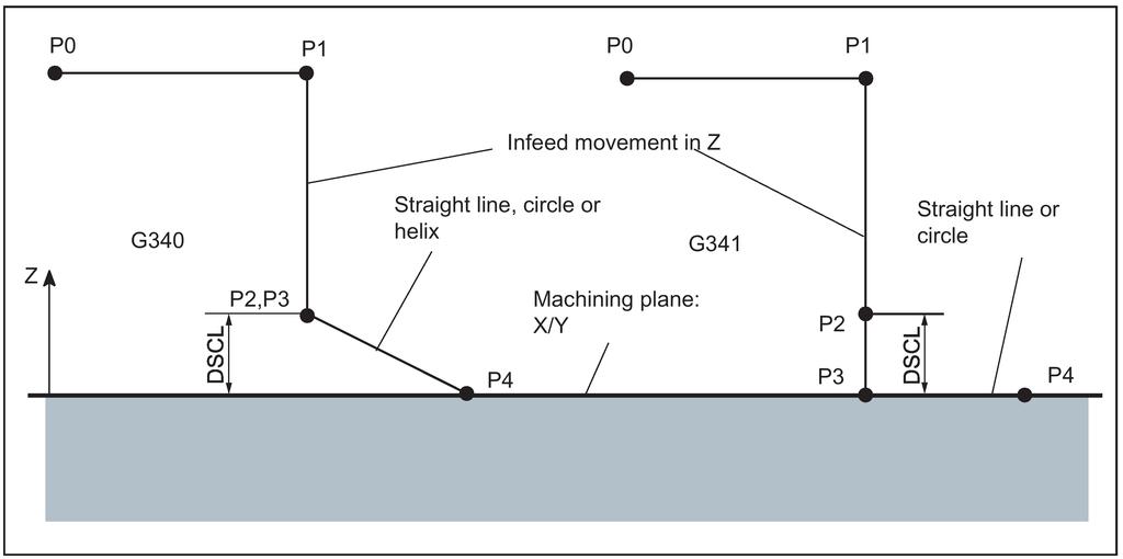 Controlling the infeed motion using DISCL and G340, G341 DISCL=... specifies the distance of point P2 from the machining plane (see following figure).