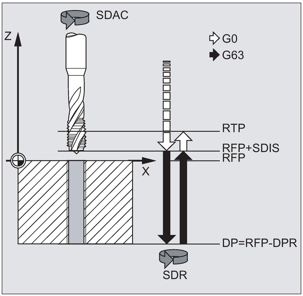 Parameter Data type Description SDR INT Direction of rotation for retraction Values: 0 (automatic direction reversal), 3 or 4 (for M3 or M4) SDAC INT Direction of rotation after end of cycle Values: