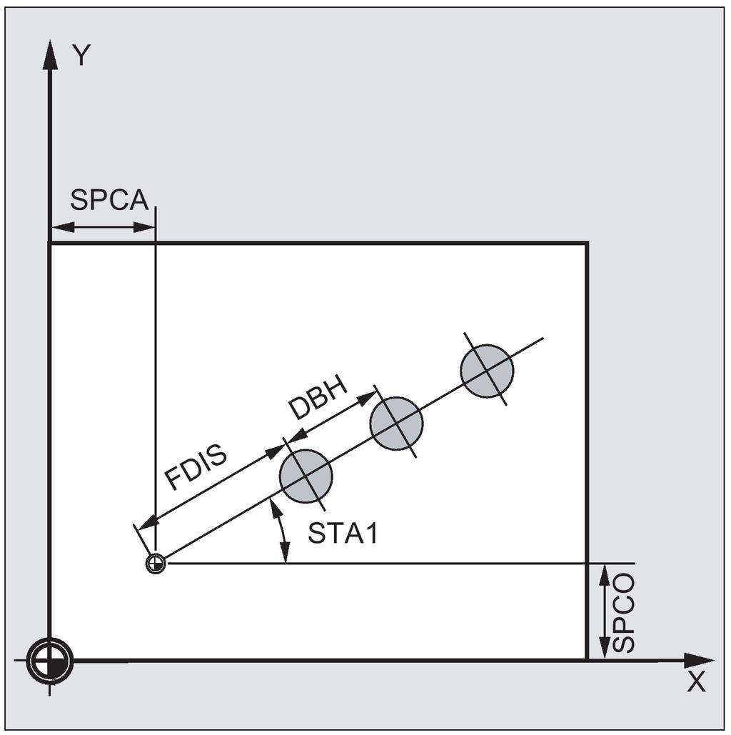 Explanation of the parameters SPCA and SPCO (reference point on the first axis of the plane and of the second axis of the plane) One point along the straight line of the row of holes is defined as