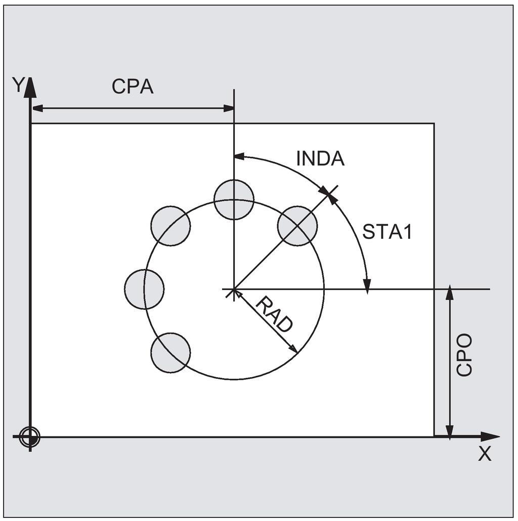 Explanation of the parameters CPA, CPO and RAD (center point position and radius) The position of the circle of holes in the machining plane is defined via center point (parameters CPA and CPO) and
