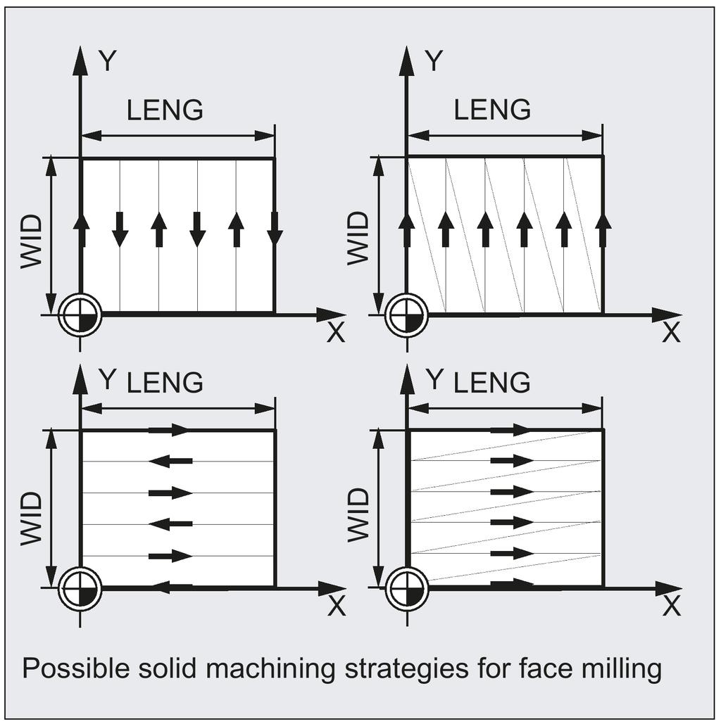 See the following illustration for possible face milling strategies: Sequence Position reached prior to cycle start: Starting position is any position from which the infeed point can be approached at