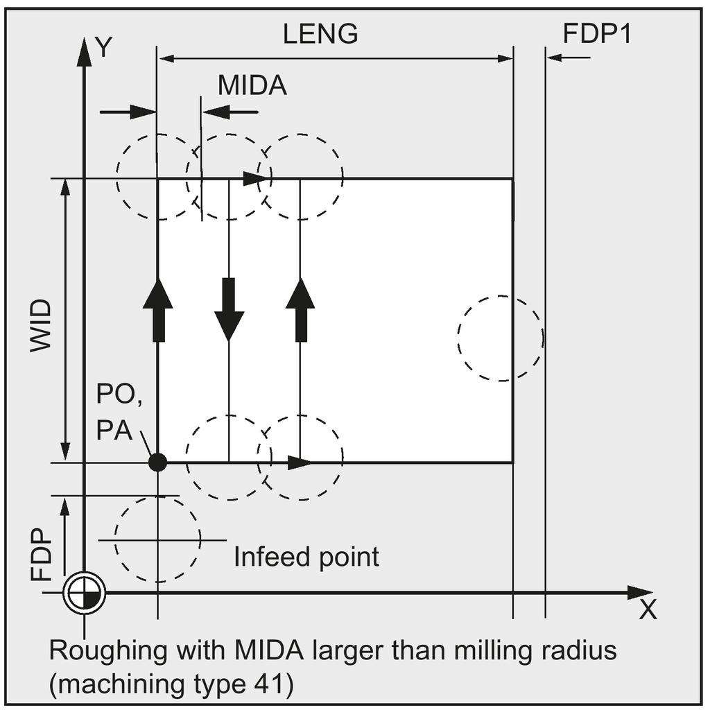 See the following illustration for milling movement: Explanation of the parameters For an explanation of the parameters _RTP, _RFP, and _SDIS, see Section "Drilling, centering - CYCLE81 (Page 129)".