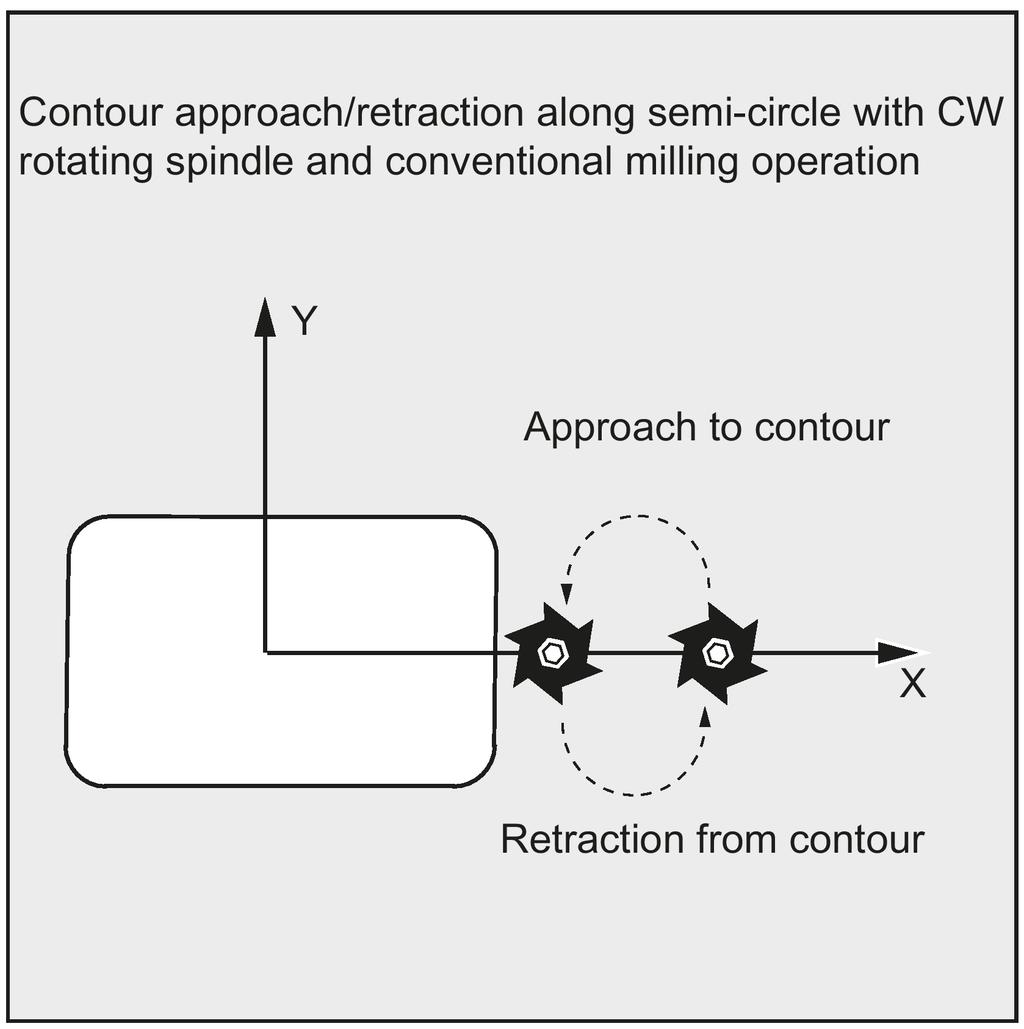 Sequence of motions when roughing (VARI=1): Approach/retraction from contour: The retraction plane (RTP) is approached at rapid traverse rate to then be able to position to the starting point in the