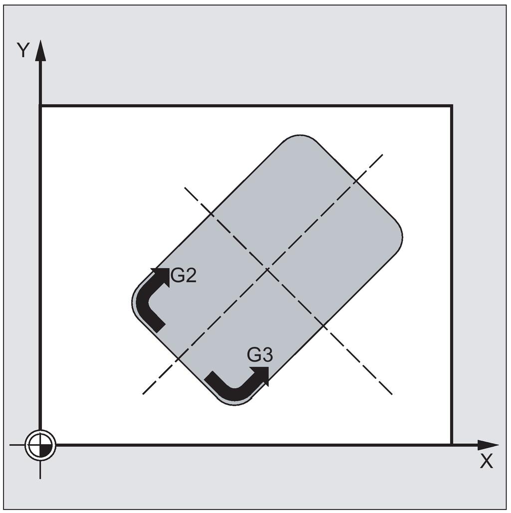 safety clearance is approached. The machining of the pocket is then carried out according to the selected insertion strategy, taking into account the programmed blank dimensions.