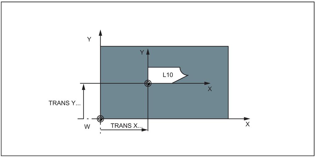 See the following illustration for the example for programmable offset: Programming example N20 TRANS X20 Y15 ; Programmable translation N30 L10 ; Subroutine call; contains the geometry to be offset