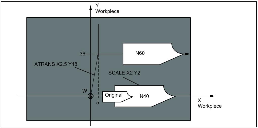 See the following illustration for example for scaling and offset: Programming example N10 G17 N20 L10 N30 SCALE X2 Y2 N40 L10 N50 ATRANS X2.