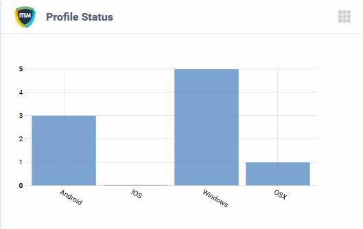 IT and Security Manager - Profile Status Shows how many devices have an active ITSM profile by operating system.
