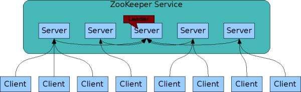 The servers that make up the ZooKeeper service must all know about each other. They maintain an in-memory image of state, along with a transaction logs and snapshots in a persistent store.