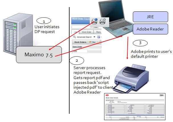 V75x_Report Toolbar Access 2.4 Direct Printing Process The diagram below depicts the direct printing process at a top level. Starting on the left hand side of the diagram 1.
